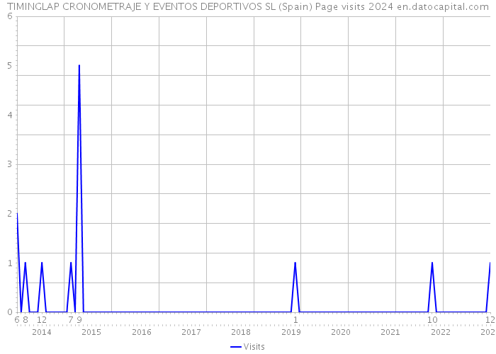 TIMINGLAP CRONOMETRAJE Y EVENTOS DEPORTIVOS SL (Spain) Page visits 2024 