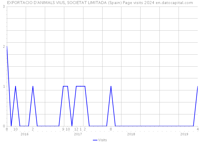 EXPORTACIO D'ANIMALS VIUS, SOCIETAT LIMITADA (Spain) Page visits 2024 