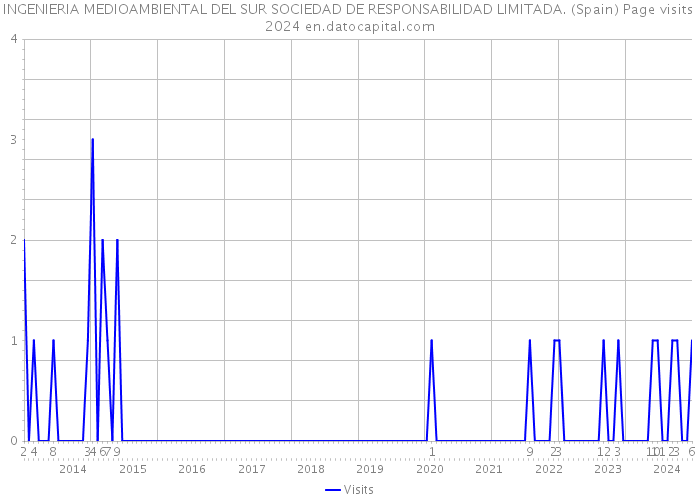 INGENIERIA MEDIOAMBIENTAL DEL SUR SOCIEDAD DE RESPONSABILIDAD LIMITADA. (Spain) Page visits 2024 