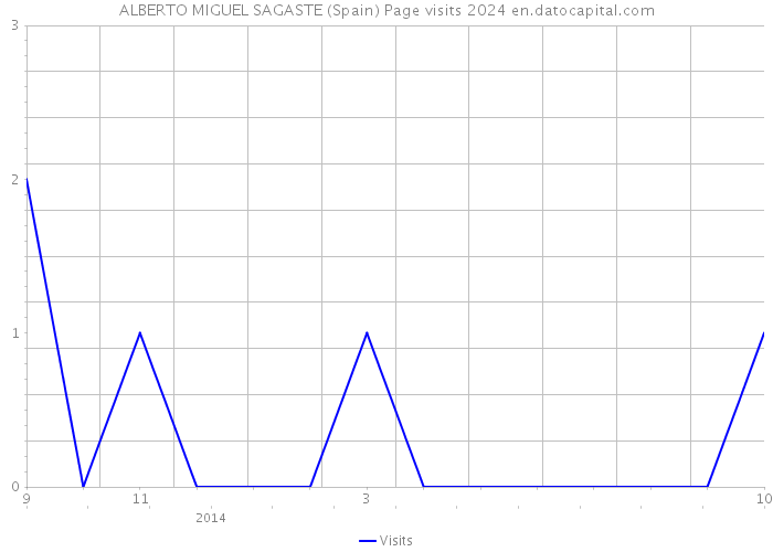 ALBERTO MIGUEL SAGASTE (Spain) Page visits 2024 