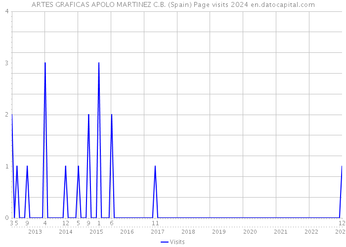 ARTES GRAFICAS APOLO MARTINEZ C.B. (Spain) Page visits 2024 