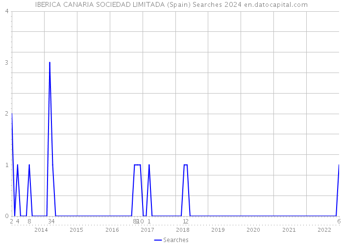 IBERICA CANARIA SOCIEDAD LIMITADA (Spain) Searches 2024 