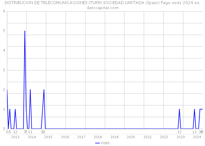 DISTRIBUCION DE TELECOMUNICACIONES ITURRI SOCIEDAD LIMITADA (Spain) Page visits 2024 