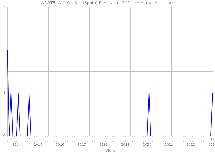 APOTEKA OION S.L. (Spain) Page visits 2024 