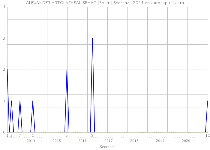 ALEXANDER ARTOLAZABAL BRAVO (Spain) Searches 2024 