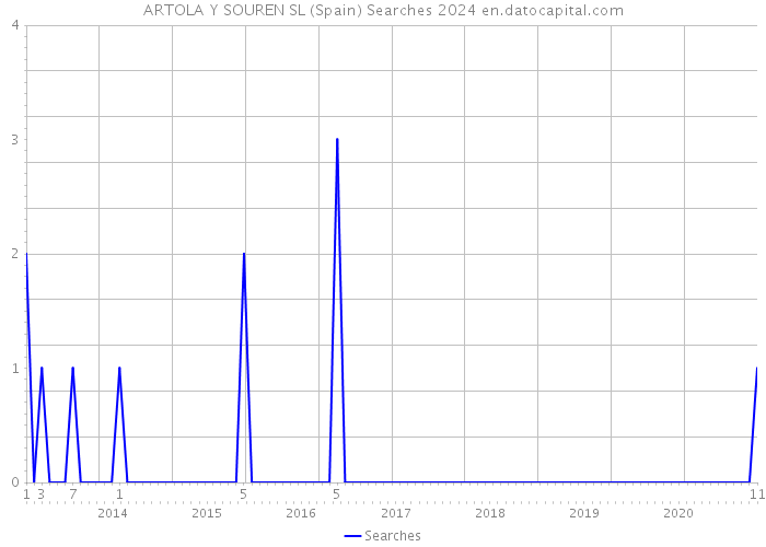 ARTOLA Y SOUREN SL (Spain) Searches 2024 