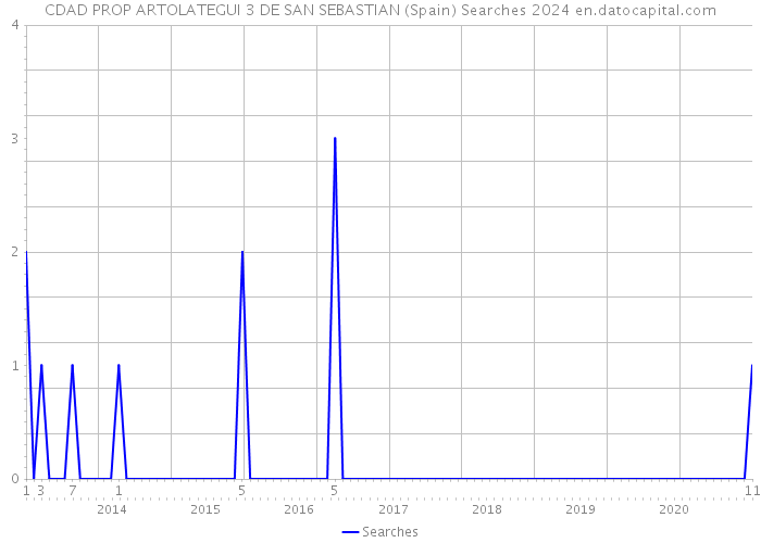 CDAD PROP ARTOLATEGUI 3 DE SAN SEBASTIAN (Spain) Searches 2024 