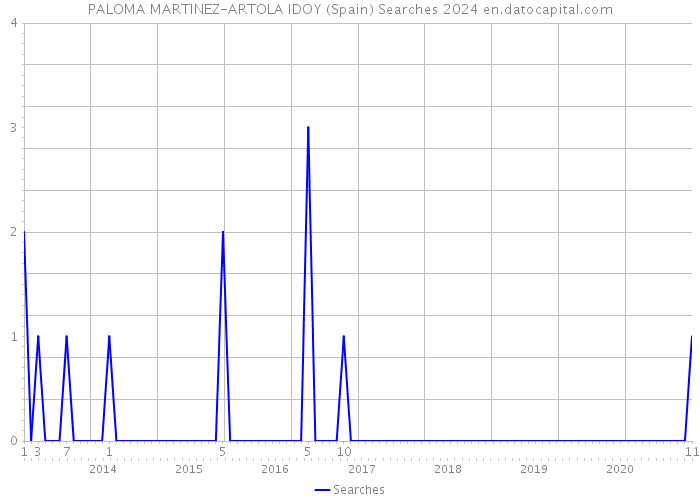 PALOMA MARTINEZ-ARTOLA IDOY (Spain) Searches 2024 