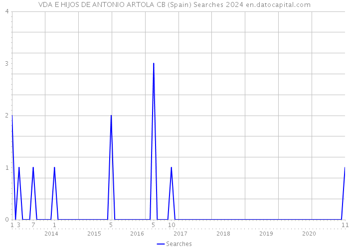 VDA E HIJOS DE ANTONIO ARTOLA CB (Spain) Searches 2024 