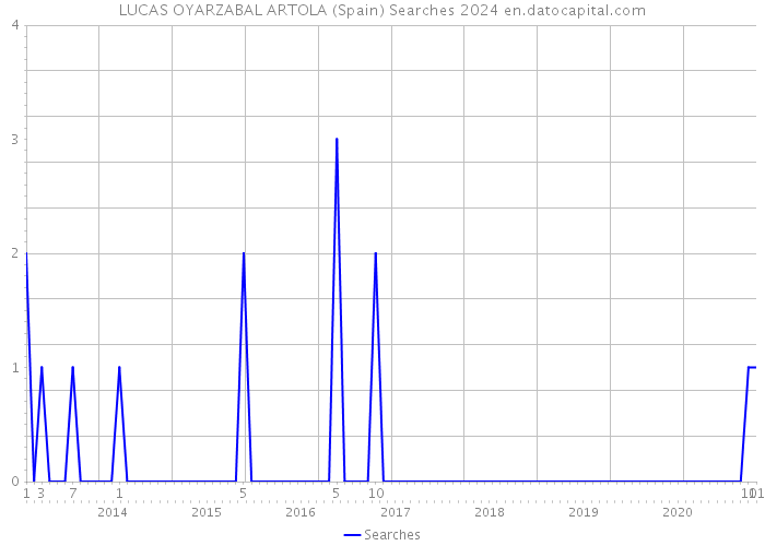 LUCAS OYARZABAL ARTOLA (Spain) Searches 2024 