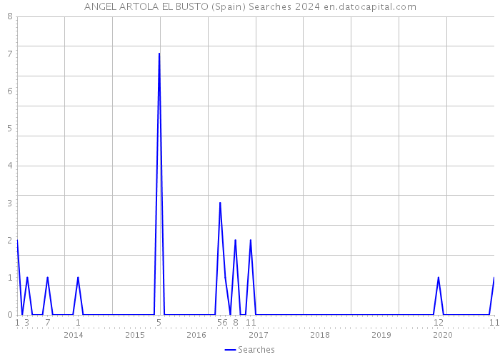 ANGEL ARTOLA EL BUSTO (Spain) Searches 2024 