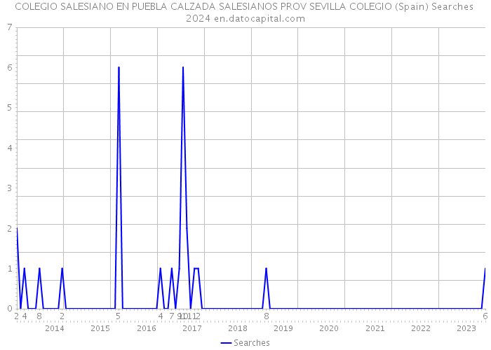 COLEGIO SALESIANO EN PUEBLA CALZADA SALESIANOS PROV SEVILLA COLEGIO (Spain) Searches 2024 