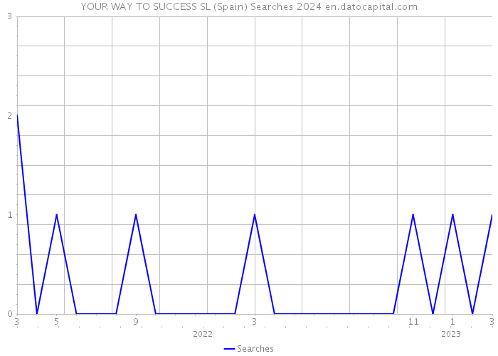 YOUR WAY TO SUCCESS SL (Spain) Searches 2024 