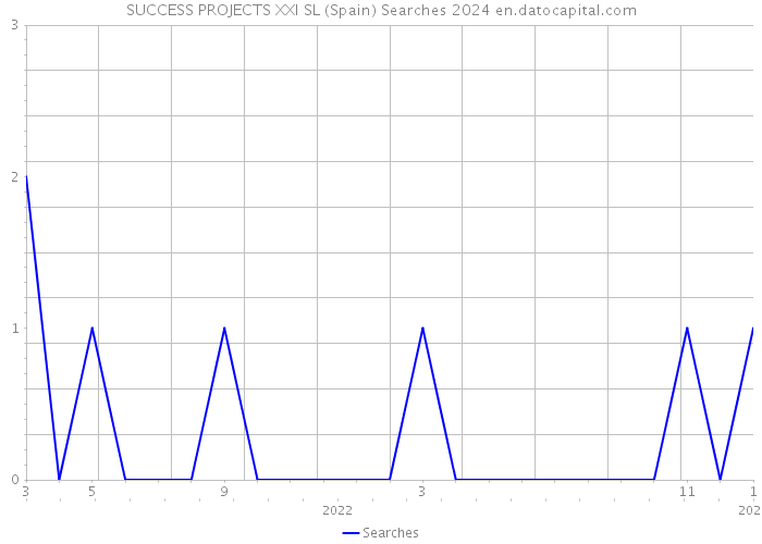 SUCCESS PROJECTS XXI SL (Spain) Searches 2024 