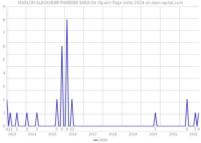 MARLON ALEXANDER PAREDES SARAVIA (Spain) Page visits 2024 