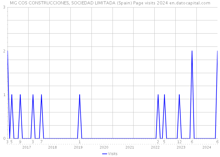 MG COS CONSTRUCCIONES, SOCIEDAD LIMITADA (Spain) Page visits 2024 