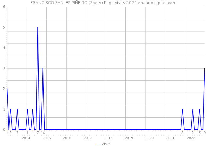 FRANCISCO SANLES PIÑEIRO (Spain) Page visits 2024 
