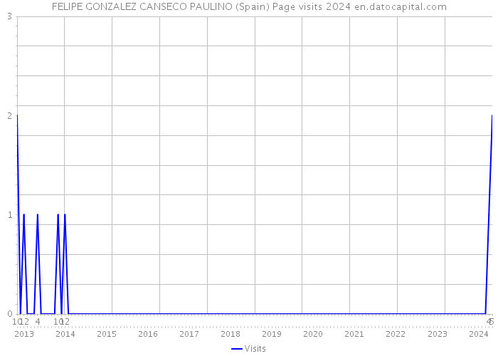 FELIPE GONZALEZ CANSECO PAULINO (Spain) Page visits 2024 