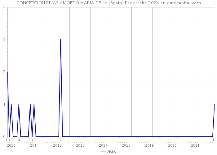 CONCEPCION RIVAS AMOEDO MARIA DE LA (Spain) Page visits 2024 