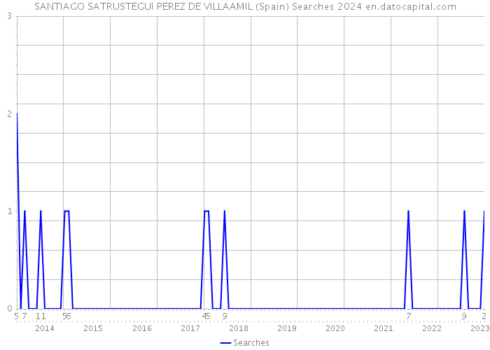 SANTIAGO SATRUSTEGUI PEREZ DE VILLAAMIL (Spain) Searches 2024 
