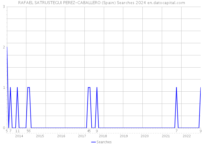 RAFAEL SATRUSTEGUI PEREZ-CABALLERO (Spain) Searches 2024 