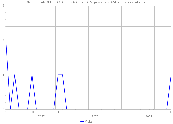 BORIS ESCANDELL LAGARDERA (Spain) Page visits 2024 