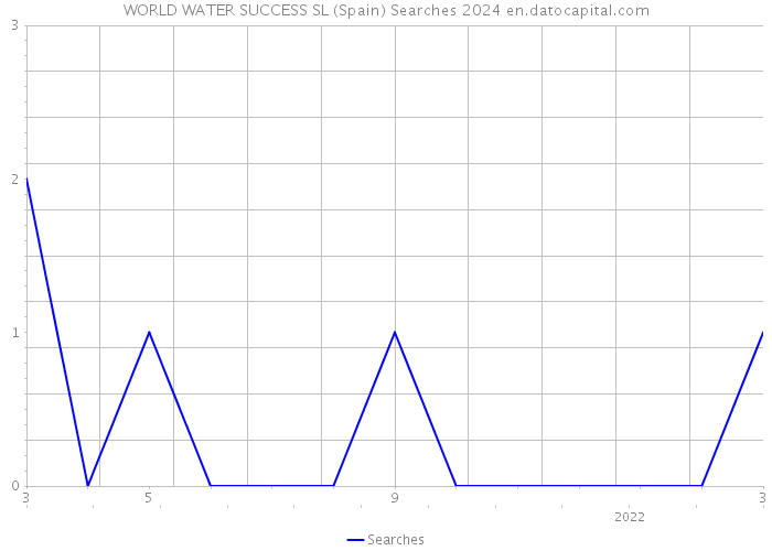 WORLD WATER SUCCESS SL (Spain) Searches 2024 