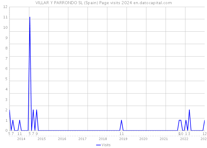 VILLAR Y PARRONDO SL (Spain) Page visits 2024 