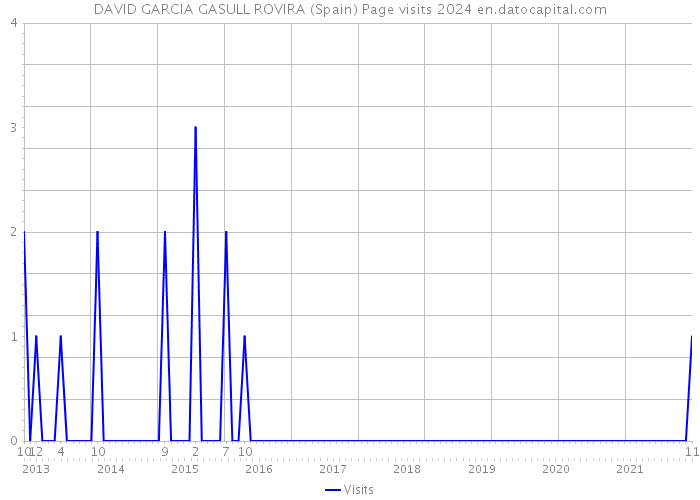 DAVID GARCIA GASULL ROVIRA (Spain) Page visits 2024 
