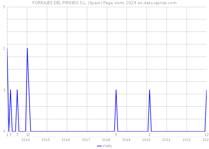 FORRAJES DEL PIRINEO S.L. (Spain) Page visits 2024 
