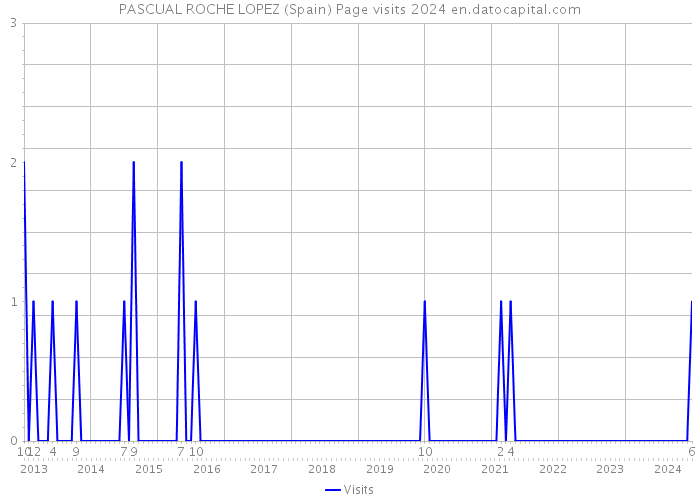 PASCUAL ROCHE LOPEZ (Spain) Page visits 2024 