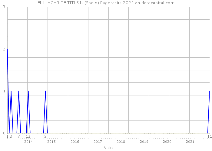 EL LLAGAR DE TITI S.L. (Spain) Page visits 2024 