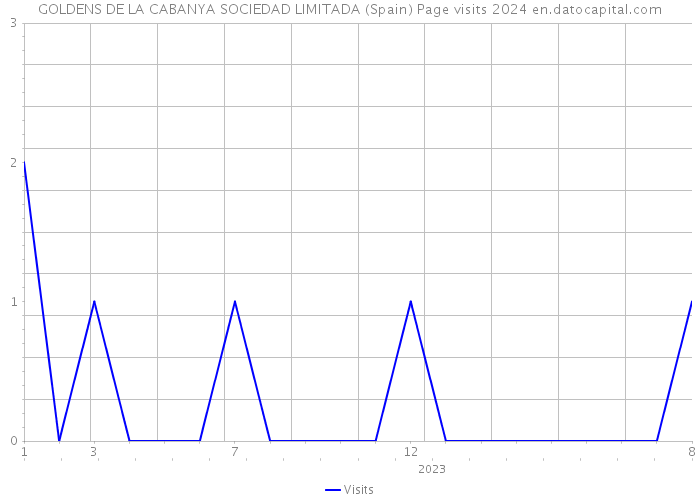 GOLDENS DE LA CABANYA SOCIEDAD LIMITADA (Spain) Page visits 2024 