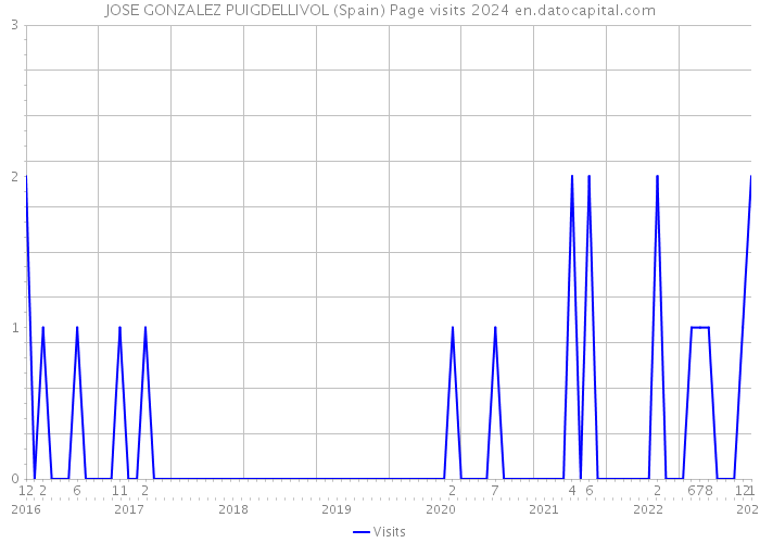 JOSE GONZALEZ PUIGDELLIVOL (Spain) Page visits 2024 