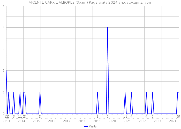 VICENTE CARRIL ALBORES (Spain) Page visits 2024 