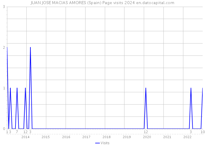 JUAN JOSE MACIAS AMORES (Spain) Page visits 2024 