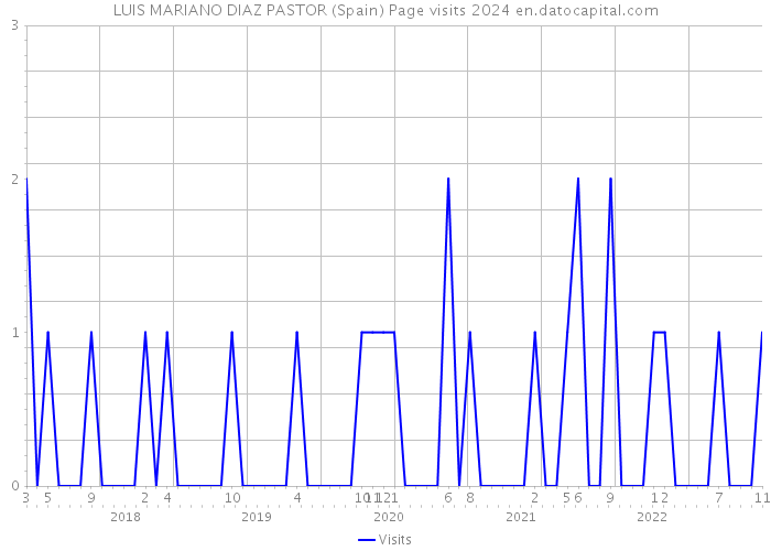 LUIS MARIANO DIAZ PASTOR (Spain) Page visits 2024 