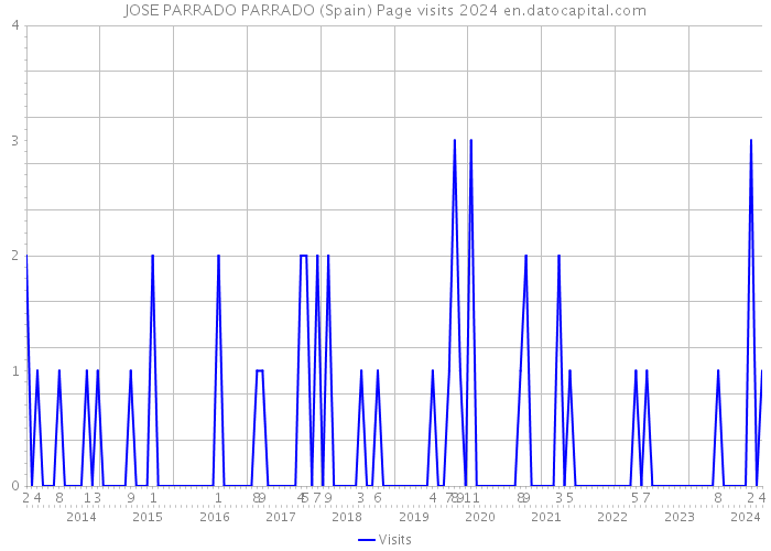 JOSE PARRADO PARRADO (Spain) Page visits 2024 