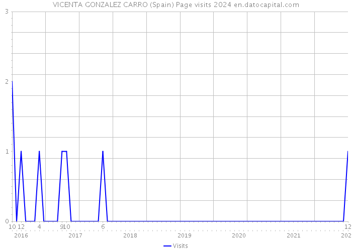 VICENTA GONZALEZ CARRO (Spain) Page visits 2024 