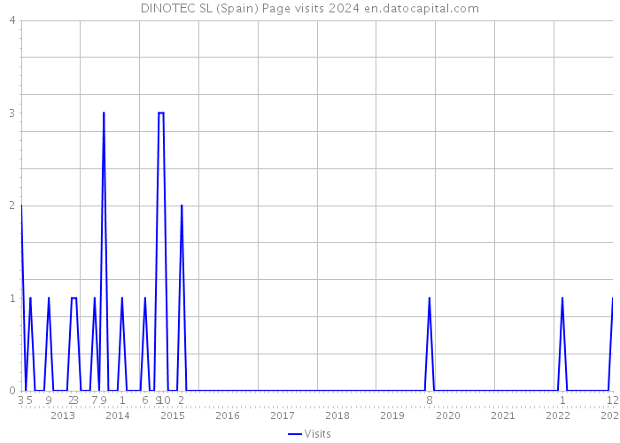 DINOTEC SL (Spain) Page visits 2024 