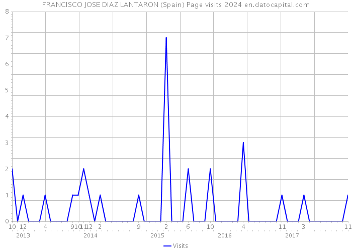FRANCISCO JOSE DIAZ LANTARON (Spain) Page visits 2024 