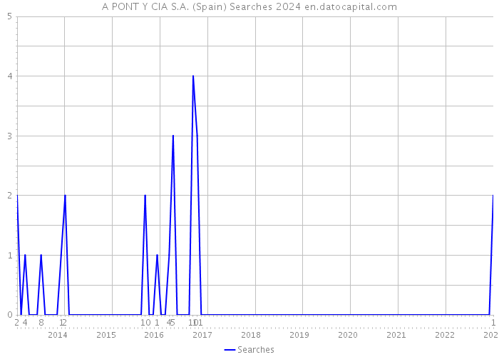 A PONT Y CIA S.A. (Spain) Searches 2024 