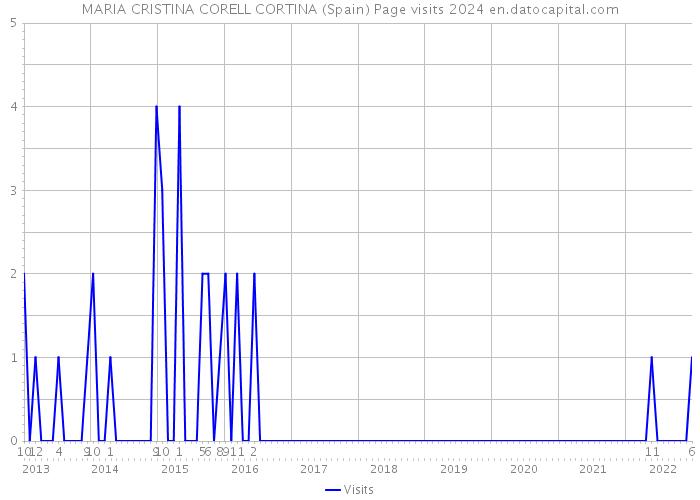 MARIA CRISTINA CORELL CORTINA (Spain) Page visits 2024 
