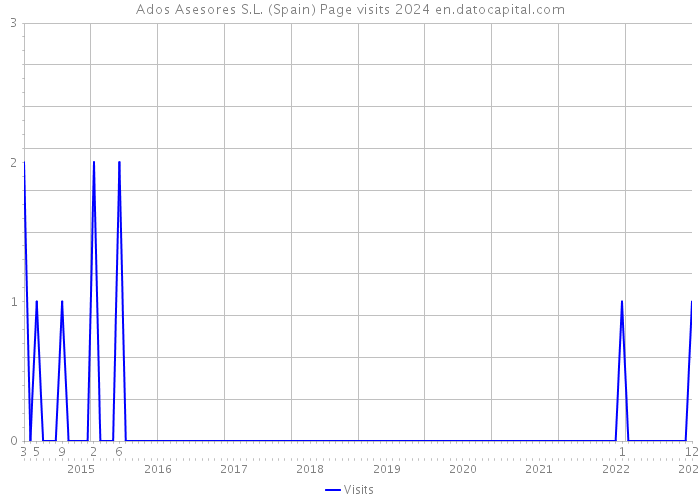 Ados Asesores S.L. (Spain) Page visits 2024 