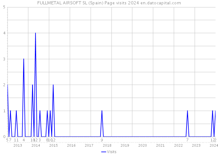 FULLMETAL AIRSOFT SL (Spain) Page visits 2024 