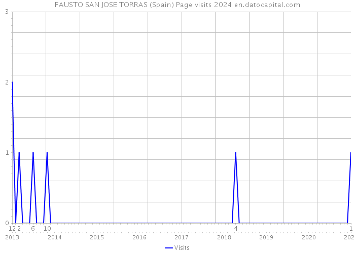 FAUSTO SAN JOSE TORRAS (Spain) Page visits 2024 