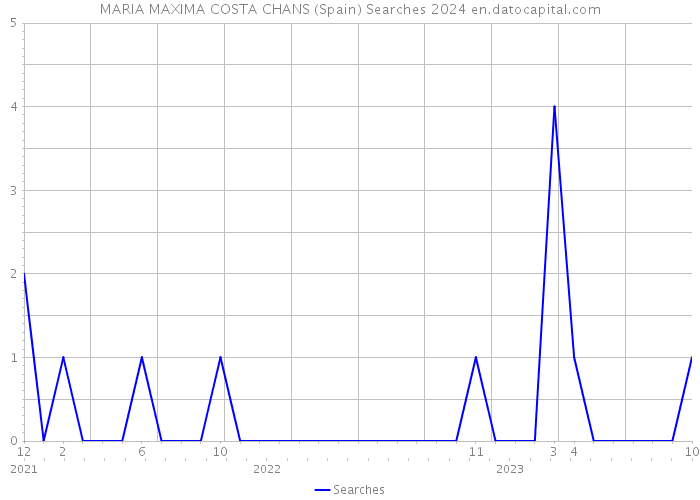 MARIA MAXIMA COSTA CHANS (Spain) Searches 2024 