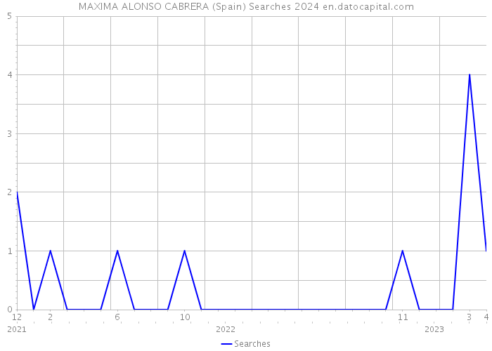 MAXIMA ALONSO CABRERA (Spain) Searches 2024 