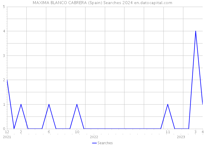 MAXIMA BLANCO CABRERA (Spain) Searches 2024 