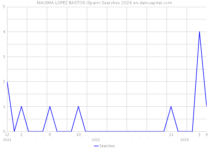 MAXIMA LOPEZ BASTOS (Spain) Searches 2024 